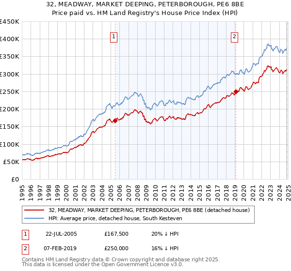 32, MEADWAY, MARKET DEEPING, PETERBOROUGH, PE6 8BE: Price paid vs HM Land Registry's House Price Index