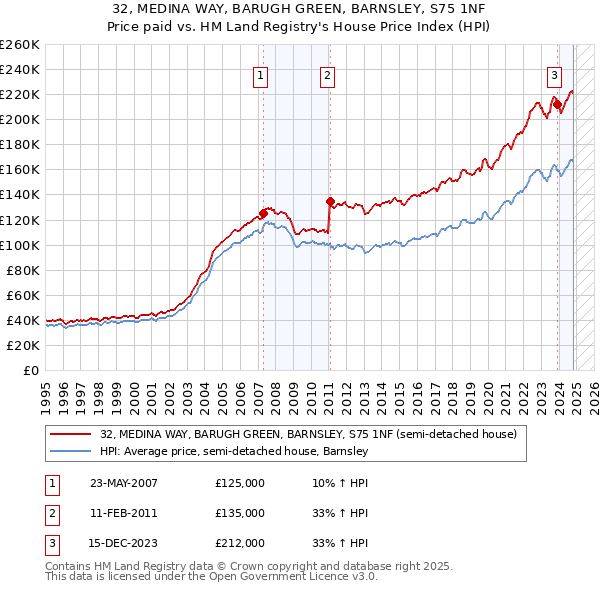 32, MEDINA WAY, BARUGH GREEN, BARNSLEY, S75 1NF: Price paid vs HM Land Registry's House Price Index