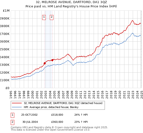 32, MELROSE AVENUE, DARTFORD, DA1 3QZ: Price paid vs HM Land Registry's House Price Index