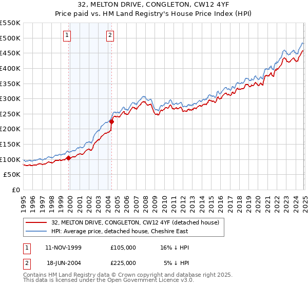 32, MELTON DRIVE, CONGLETON, CW12 4YF: Price paid vs HM Land Registry's House Price Index