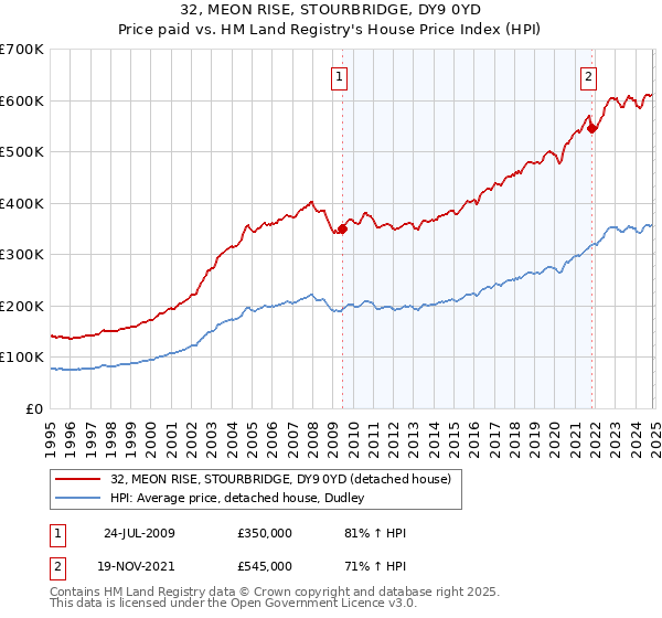 32, MEON RISE, STOURBRIDGE, DY9 0YD: Price paid vs HM Land Registry's House Price Index