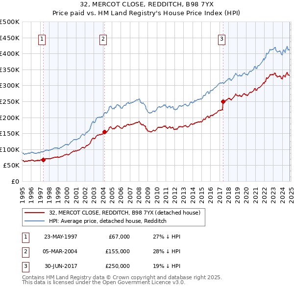 32, MERCOT CLOSE, REDDITCH, B98 7YX: Price paid vs HM Land Registry's House Price Index