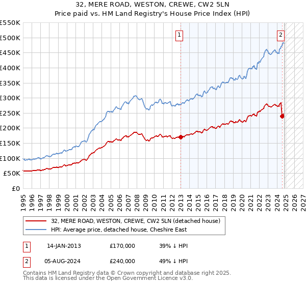 32, MERE ROAD, WESTON, CREWE, CW2 5LN: Price paid vs HM Land Registry's House Price Index