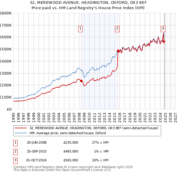 32, MEREWOOD AVENUE, HEADINGTON, OXFORD, OX3 8EF: Price paid vs HM Land Registry's House Price Index