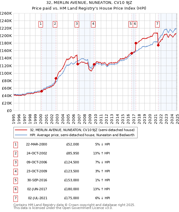 32, MERLIN AVENUE, NUNEATON, CV10 9JZ: Price paid vs HM Land Registry's House Price Index