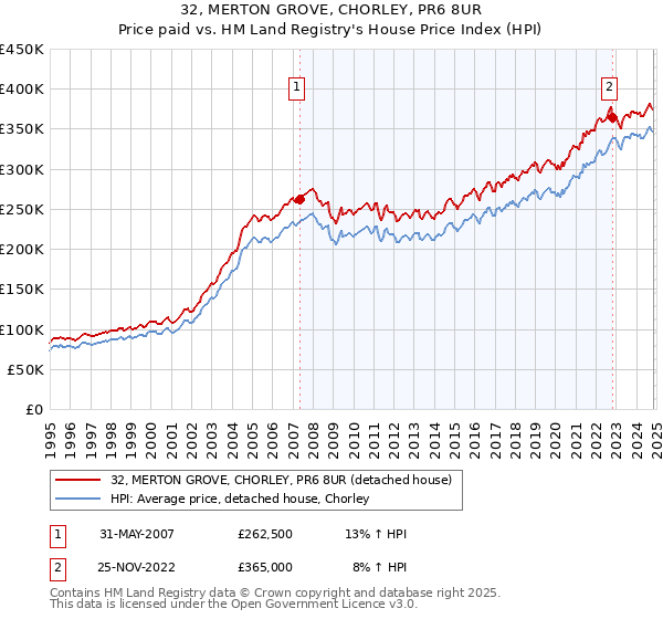 32, MERTON GROVE, CHORLEY, PR6 8UR: Price paid vs HM Land Registry's House Price Index