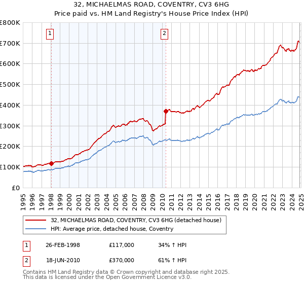 32, MICHAELMAS ROAD, COVENTRY, CV3 6HG: Price paid vs HM Land Registry's House Price Index