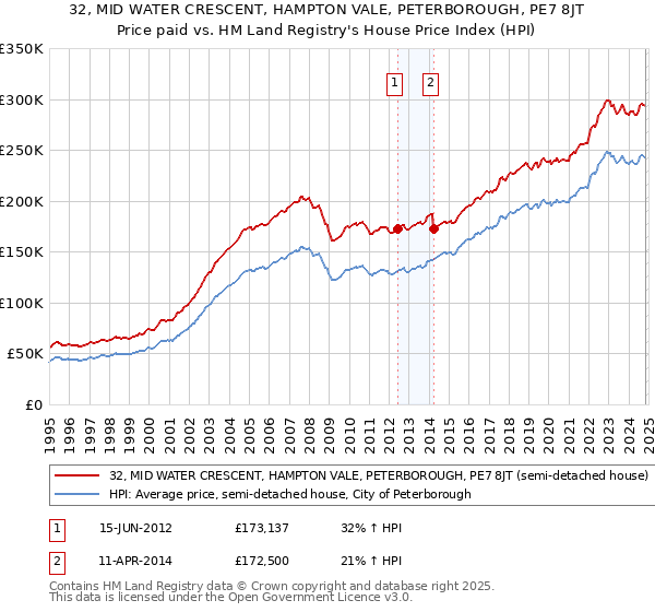 32, MID WATER CRESCENT, HAMPTON VALE, PETERBOROUGH, PE7 8JT: Price paid vs HM Land Registry's House Price Index