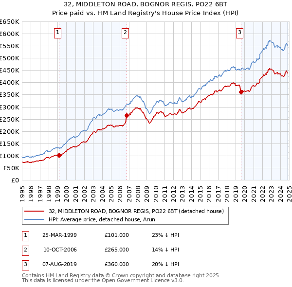 32, MIDDLETON ROAD, BOGNOR REGIS, PO22 6BT: Price paid vs HM Land Registry's House Price Index