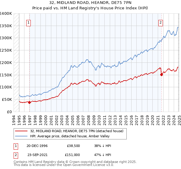 32, MIDLAND ROAD, HEANOR, DE75 7PN: Price paid vs HM Land Registry's House Price Index