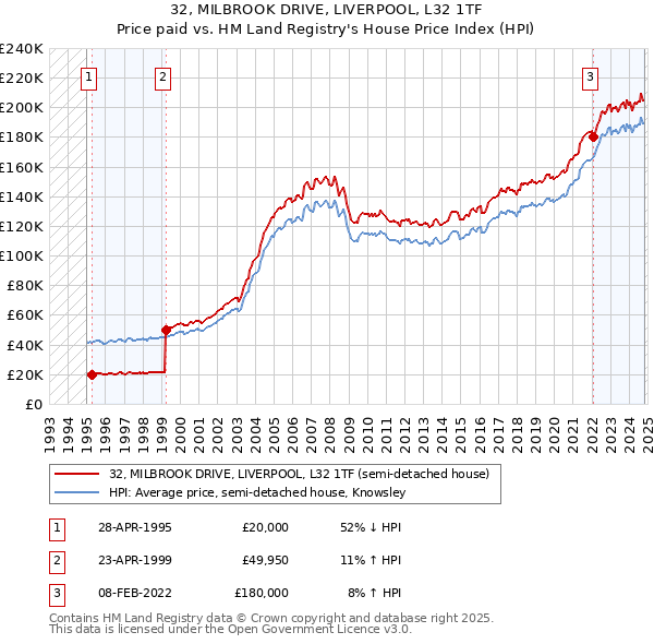 32, MILBROOK DRIVE, LIVERPOOL, L32 1TF: Price paid vs HM Land Registry's House Price Index