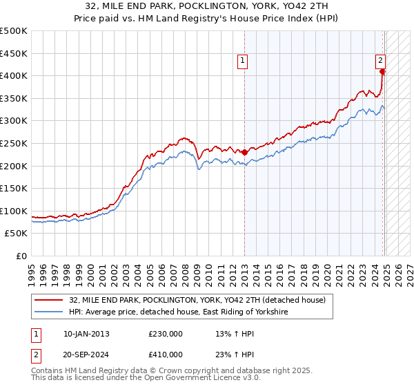 32, MILE END PARK, POCKLINGTON, YORK, YO42 2TH: Price paid vs HM Land Registry's House Price Index