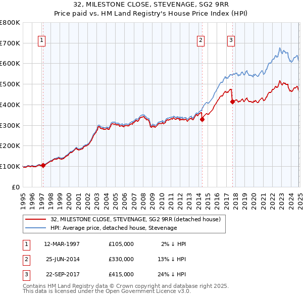 32, MILESTONE CLOSE, STEVENAGE, SG2 9RR: Price paid vs HM Land Registry's House Price Index