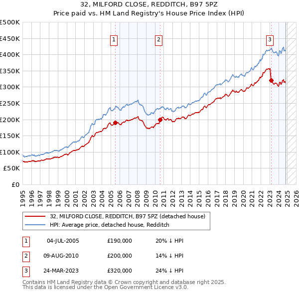 32, MILFORD CLOSE, REDDITCH, B97 5PZ: Price paid vs HM Land Registry's House Price Index