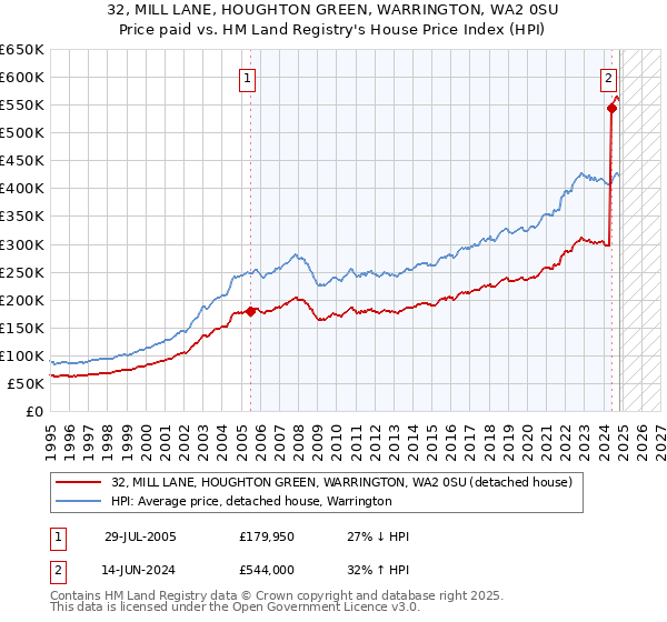 32, MILL LANE, HOUGHTON GREEN, WARRINGTON, WA2 0SU: Price paid vs HM Land Registry's House Price Index