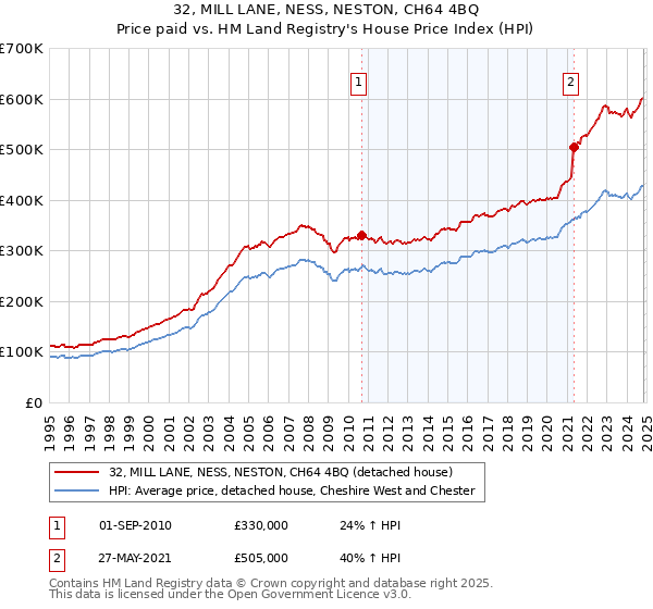 32, MILL LANE, NESS, NESTON, CH64 4BQ: Price paid vs HM Land Registry's House Price Index