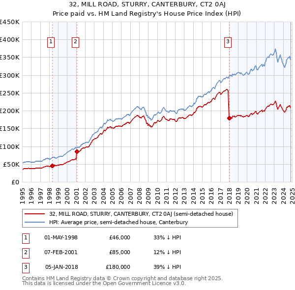 32, MILL ROAD, STURRY, CANTERBURY, CT2 0AJ: Price paid vs HM Land Registry's House Price Index