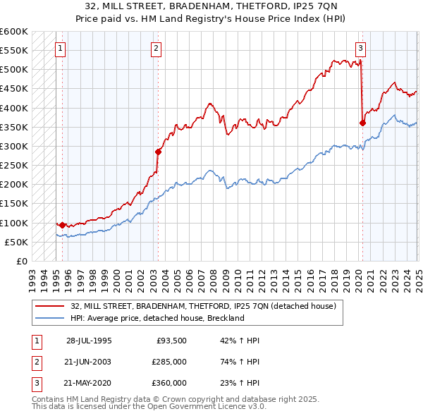 32, MILL STREET, BRADENHAM, THETFORD, IP25 7QN: Price paid vs HM Land Registry's House Price Index