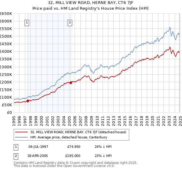 32, MILL VIEW ROAD, HERNE BAY, CT6 7JF: Price paid vs HM Land Registry's House Price Index