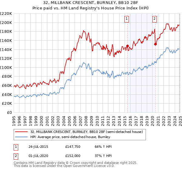 32, MILLBANK CRESCENT, BURNLEY, BB10 2BF: Price paid vs HM Land Registry's House Price Index