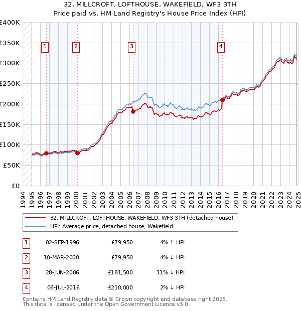 32, MILLCROFT, LOFTHOUSE, WAKEFIELD, WF3 3TH: Price paid vs HM Land Registry's House Price Index