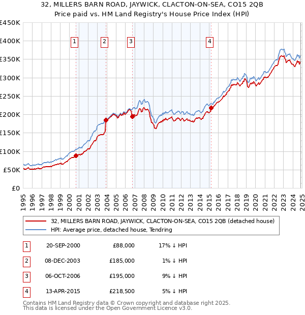 32, MILLERS BARN ROAD, JAYWICK, CLACTON-ON-SEA, CO15 2QB: Price paid vs HM Land Registry's House Price Index