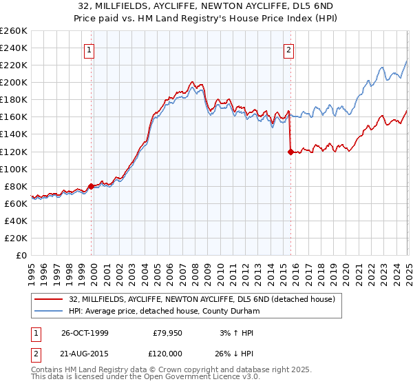 32, MILLFIELDS, AYCLIFFE, NEWTON AYCLIFFE, DL5 6ND: Price paid vs HM Land Registry's House Price Index