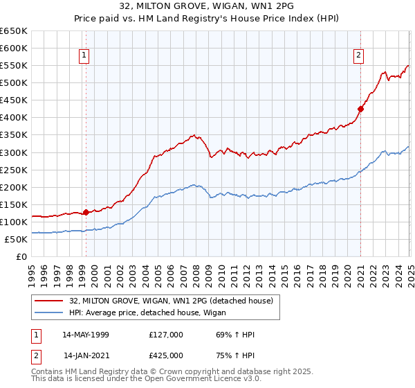 32, MILTON GROVE, WIGAN, WN1 2PG: Price paid vs HM Land Registry's House Price Index