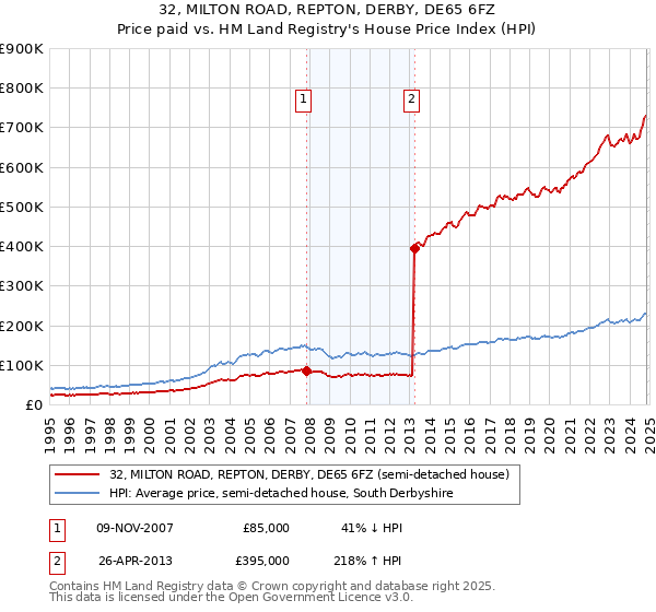 32, MILTON ROAD, REPTON, DERBY, DE65 6FZ: Price paid vs HM Land Registry's House Price Index