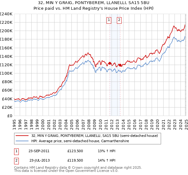 32, MIN Y GRAIG, PONTYBEREM, LLANELLI, SA15 5BU: Price paid vs HM Land Registry's House Price Index