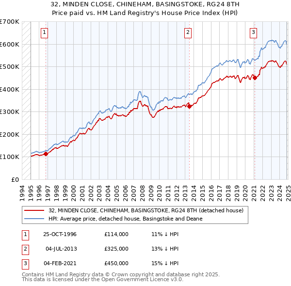 32, MINDEN CLOSE, CHINEHAM, BASINGSTOKE, RG24 8TH: Price paid vs HM Land Registry's House Price Index