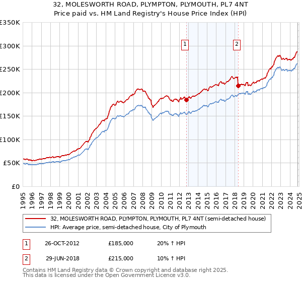 32, MOLESWORTH ROAD, PLYMPTON, PLYMOUTH, PL7 4NT: Price paid vs HM Land Registry's House Price Index