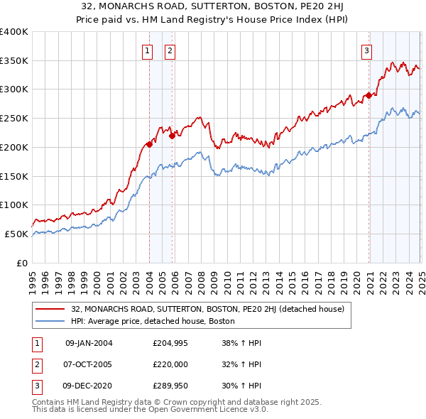 32, MONARCHS ROAD, SUTTERTON, BOSTON, PE20 2HJ: Price paid vs HM Land Registry's House Price Index