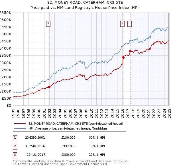 32, MONEY ROAD, CATERHAM, CR3 5TE: Price paid vs HM Land Registry's House Price Index