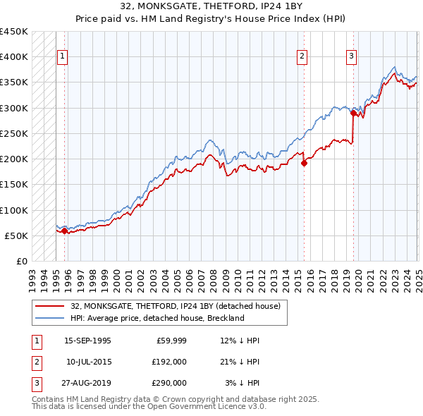 32, MONKSGATE, THETFORD, IP24 1BY: Price paid vs HM Land Registry's House Price Index