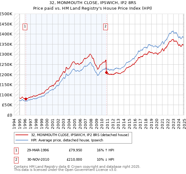 32, MONMOUTH CLOSE, IPSWICH, IP2 8RS: Price paid vs HM Land Registry's House Price Index