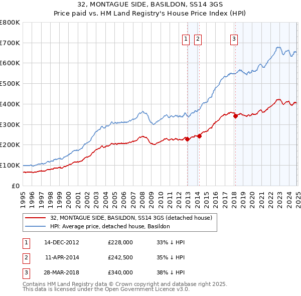 32, MONTAGUE SIDE, BASILDON, SS14 3GS: Price paid vs HM Land Registry's House Price Index