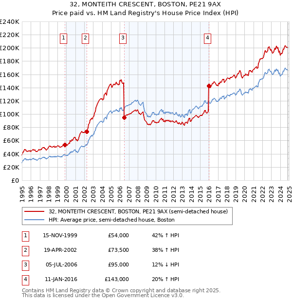 32, MONTEITH CRESCENT, BOSTON, PE21 9AX: Price paid vs HM Land Registry's House Price Index