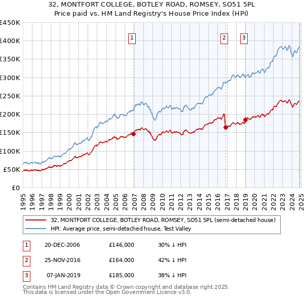 32, MONTFORT COLLEGE, BOTLEY ROAD, ROMSEY, SO51 5PL: Price paid vs HM Land Registry's House Price Index