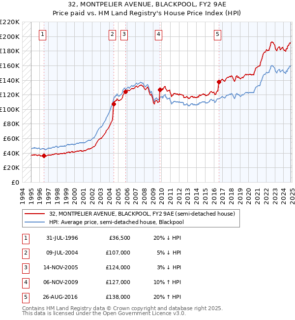 32, MONTPELIER AVENUE, BLACKPOOL, FY2 9AE: Price paid vs HM Land Registry's House Price Index