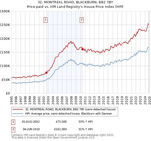 32, MONTREAL ROAD, BLACKBURN, BB2 7BY: Price paid vs HM Land Registry's House Price Index