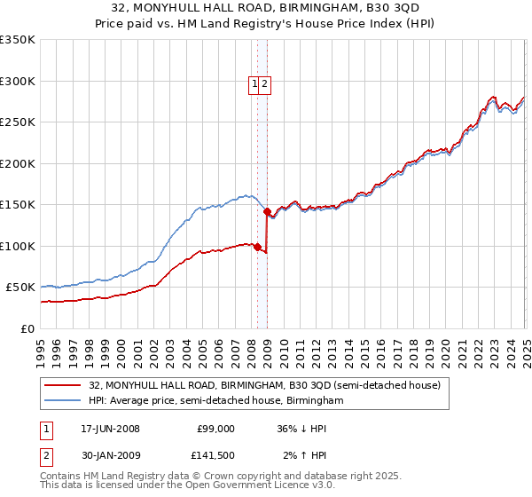 32, MONYHULL HALL ROAD, BIRMINGHAM, B30 3QD: Price paid vs HM Land Registry's House Price Index