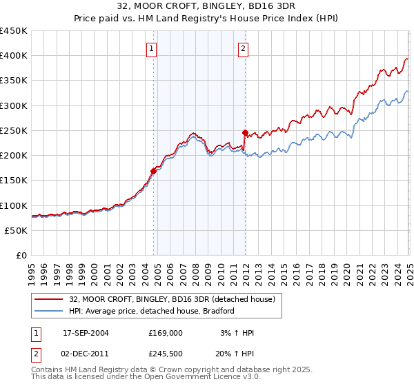 32, MOOR CROFT, BINGLEY, BD16 3DR: Price paid vs HM Land Registry's House Price Index