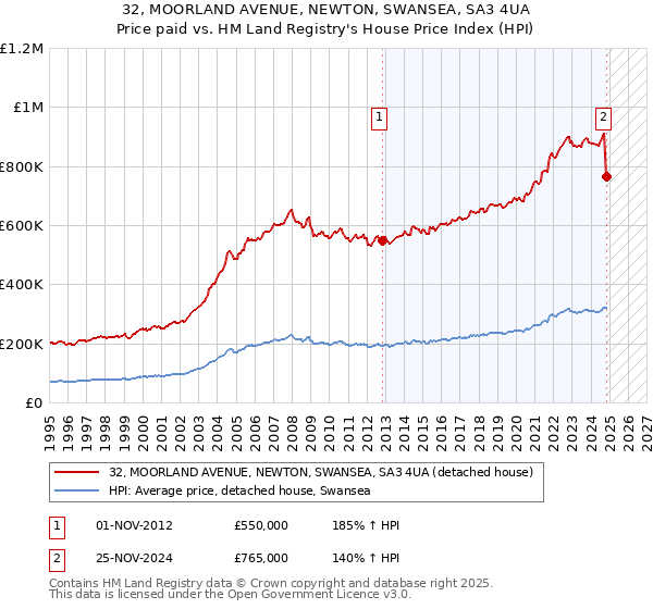 32, MOORLAND AVENUE, NEWTON, SWANSEA, SA3 4UA: Price paid vs HM Land Registry's House Price Index