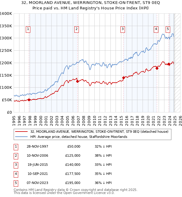 32, MOORLAND AVENUE, WERRINGTON, STOKE-ON-TRENT, ST9 0EQ: Price paid vs HM Land Registry's House Price Index