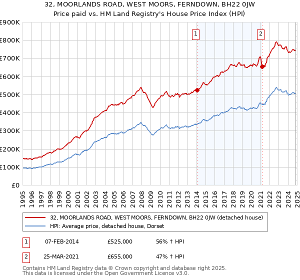 32, MOORLANDS ROAD, WEST MOORS, FERNDOWN, BH22 0JW: Price paid vs HM Land Registry's House Price Index