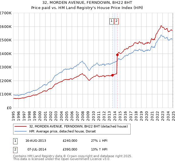 32, MORDEN AVENUE, FERNDOWN, BH22 8HT: Price paid vs HM Land Registry's House Price Index