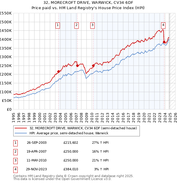 32, MORECROFT DRIVE, WARWICK, CV34 6DF: Price paid vs HM Land Registry's House Price Index