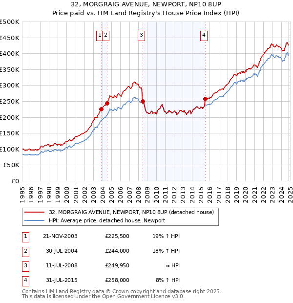 32, MORGRAIG AVENUE, NEWPORT, NP10 8UP: Price paid vs HM Land Registry's House Price Index