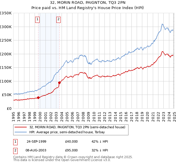 32, MORIN ROAD, PAIGNTON, TQ3 2PN: Price paid vs HM Land Registry's House Price Index